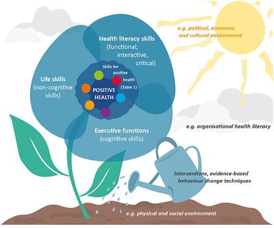 Letting people flourish: defining and suggesting skills for maintaining and improving positive health